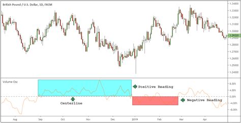 How To Use Volume Oscillator To Boost Your Profits