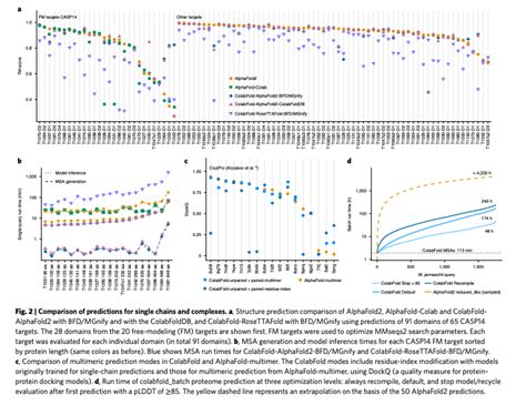 Biodecoded On Twitter Colabfold Making Protein Folding Accessible To