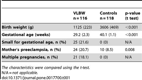 Prenatal And Birth Characteristics Of Very Low Birth Weight Vlbw Download Table