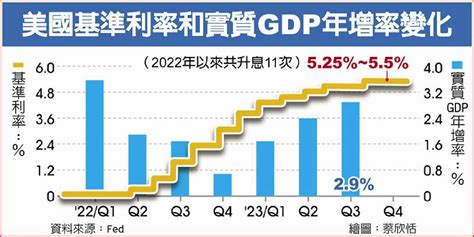 Fed利率 估本周按兵不動 日報 工商時報