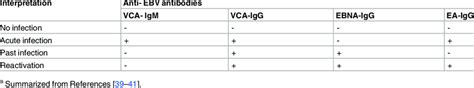 Interpretation of EBV serological pattens in immunocompetent ...