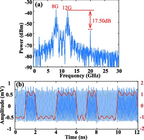 A The Electrical Spectrum And B The Waveform Of The Generated