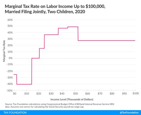 Marginal Tax Rates 2024 Norri Annmarie