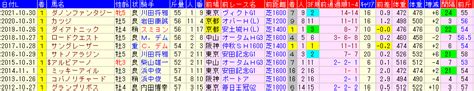 スワンステークス2022予想 枠順確定後の最終結論 狙うは一撃回収！穴馬競馬予想ブログ