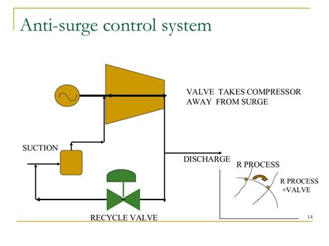 A Compressor Surge Control System