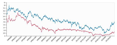 米国債利回り（20年物・全期間） 長期推移