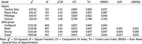 Goodness Of Fit Indices Of Measurement Invariance Across Degree