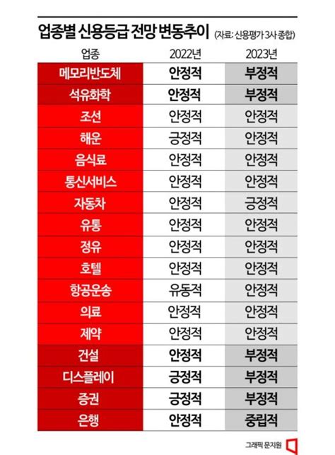 실적부진에 기업 신용등급 칼바람증권·디스플레이도 부정적 급변