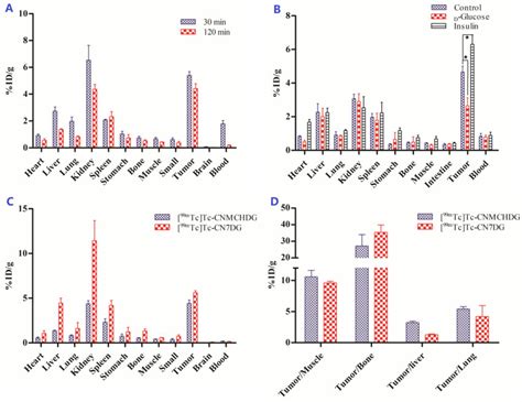 A Biodistribution Of 99m Tc Tc CNMCHDG In A549 Tumor Bearing Mice