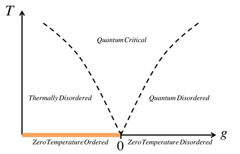 Phase Diagram Of The One Dimensional Quantum Ising Model With H