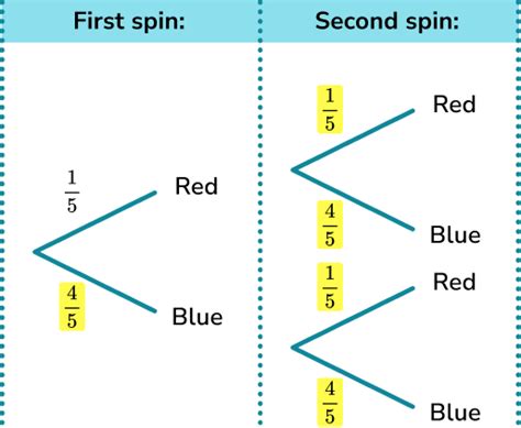 Tree Diagram For Probability