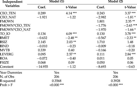 Ordinary Least Square Ols Regression Results Download Scientific Diagram