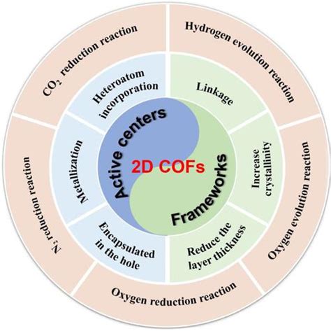 Two Dimensional Covalent Organic Frameworks For Electrocatalysis