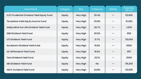 Discover Top Dividend Mutual Funds: A Comprehensive Guide