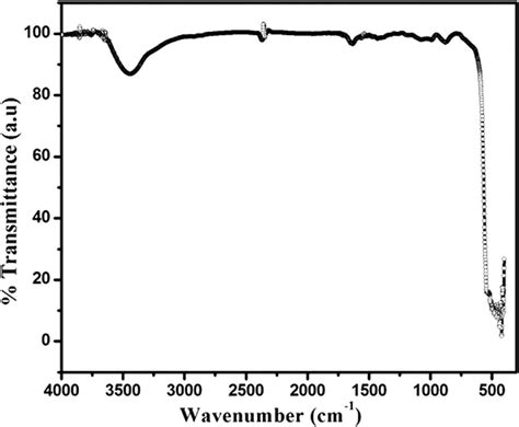 Ft Ir Spectrum Of Synthesized Zno Nanoparticles Download Scientific Diagram