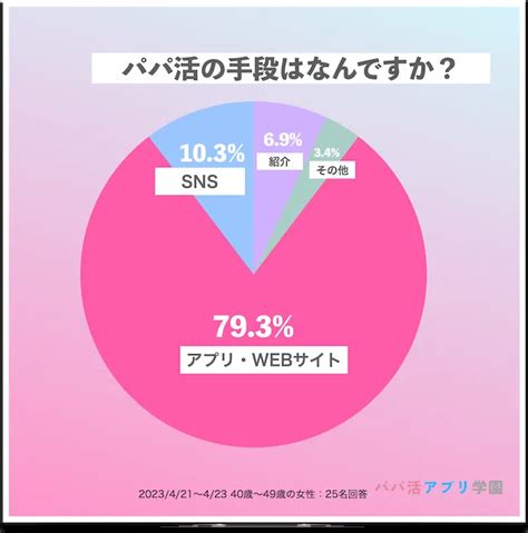 【女性版】40代向けパパ活アプリおすすめ7選！アラフォーの相場と稼ぎ方 パパ活アプリ学園 男女の最適な出会いをサポート！