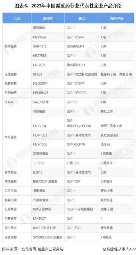 预见2023：《2023年中国减重药行业全景图谱》附市场现状、竞争格局和发展趋势等 Telegraph