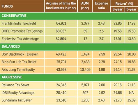 ELSS Pick The ELSS Mutual Fund That Suits Your Risk Profile Here S How