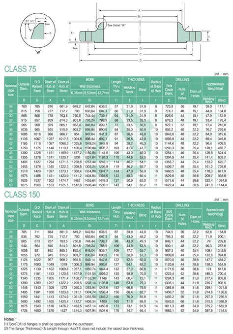 그룹1 ASME B16 47 SERIES B FLANGES CLASS 75 150 FLANGES