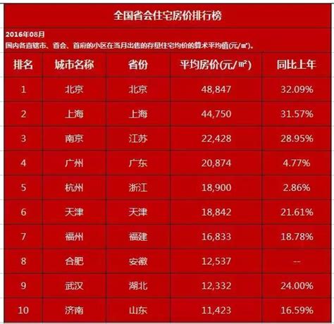 最新！全国房价地图曝光 看完后你还觉得广州房价贵吗？ 每日头条