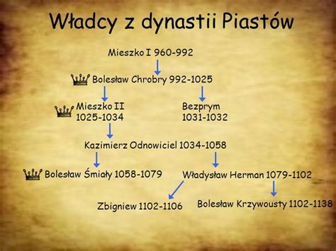 Dynastia Piast W Poczet W Adc W Polski Visual Note Taking