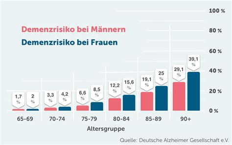 Demenz Demenzformen Symptome Verlauf Pflege De