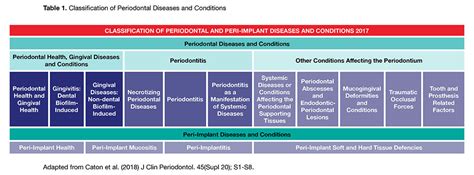 The New Global Classification System for Periodontal and Peri-Implant Diseases: An Executive ...