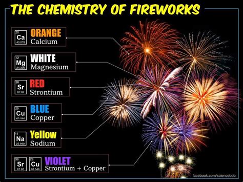 Chemistry Of Fireworks Elements Chemistry Of Fireworks Fireworks