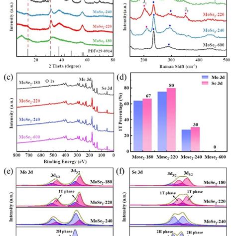 Band Structure Of Mose A Valence Level Spectrum Measured By Xps