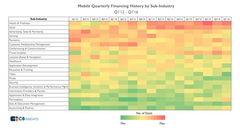 social  health emerge   hottest areas  deals  mobile
