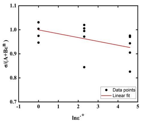 The Relationship Between í µí¼ í µí°´µí°´ í µí°µí µí¼ And Lní Download Scientific Diagram