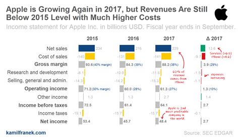 How To Visually Redesign Your Income Statement Pandl Kamil Franek Business Analytics