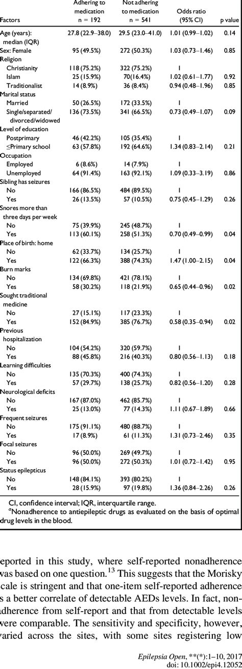 Univariable Analysis For Factors Associated With Nonadherence To