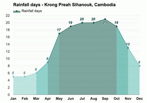 Krong Preah Sihanouk, Cambodia - Yearly & Monthly weather forecast