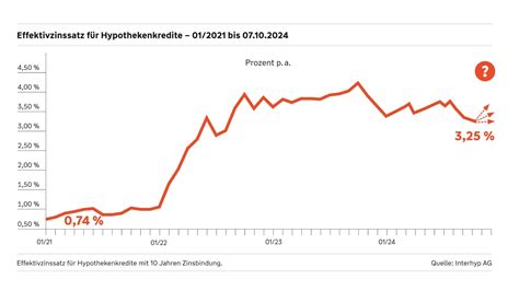 Bauzinsen Aktuelle Entwicklung Und Prognose