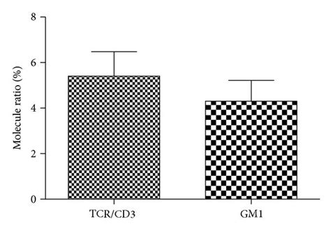 NSOM QD Based Dual Color Imaging Of CD3 And GM1 For Unstimulated