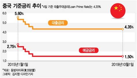 중국이 4년째 기준금리를 인하하지 않는 이유 머니투데이