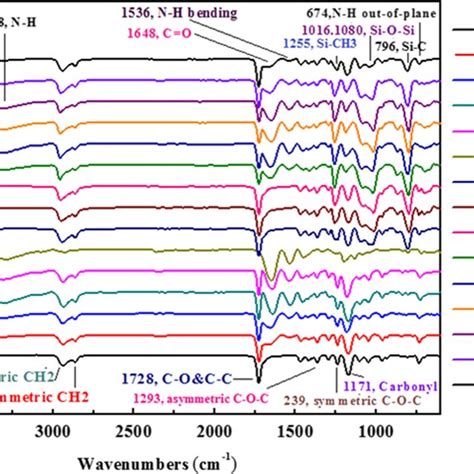 Atr Ftir Spectra Of Pclgpdms Nanofibers Scaffolds With Different