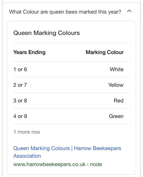 Queen bee marking guide | Bee keeping, Queen bees, Bee