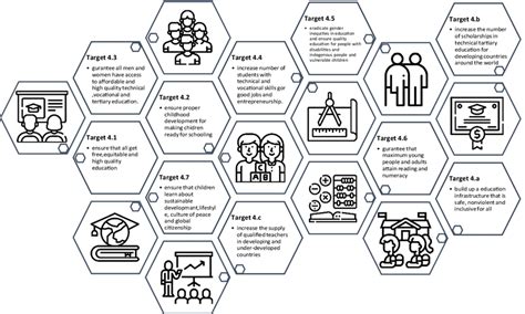 Sustainable Development Goal Sdg 4 And Its Components For Education Download Scientific Diagram