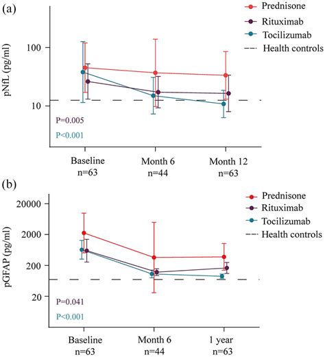 Longitudinal Treatment Responsiveness On Plasma Neurofilament Light