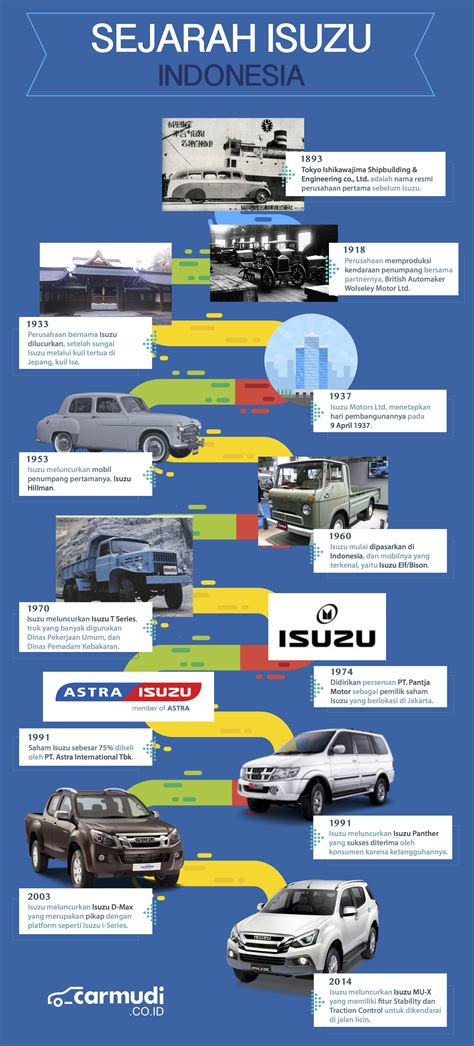 Infografis Sejarah Indonesia