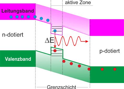 LED Leuchtdiode Kennlinie Aufbau Funktion