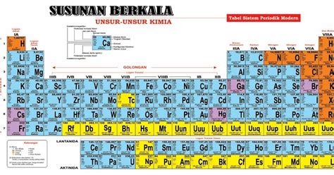 Cara Menghafal Tabel Periodik Unsur J Wab