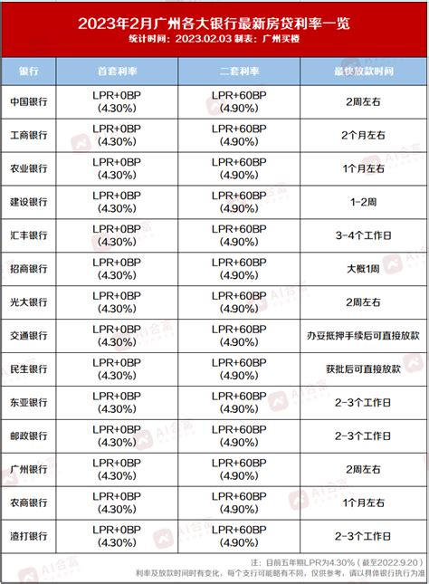 居然，最低3 7 ！全国17城降利率！广州呢？ 城市 行情 字头