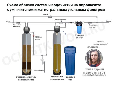 Фильтр от железа в воде для дачи - разновидности, принцип работы