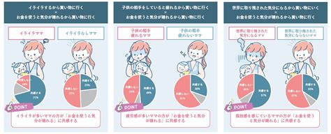 親育子育ラボ『ママの買い物における体験・意識調査結果』～ママがコロナ禍でもオンラインショップでなく買い物に行く理由～ 株式会社ニコ