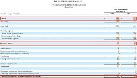 【财报250】雅诗兰黛净销售额下跌11，受海南及中国疫情限制影响 大数据 日化行业门户网站 广东日化导航网