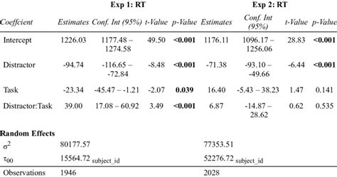 Estimates Betas 95 Confidence Intervals T Values And P Values Of