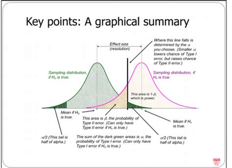 Inference Tests And Confidence Intervals And Errors Not Formulas